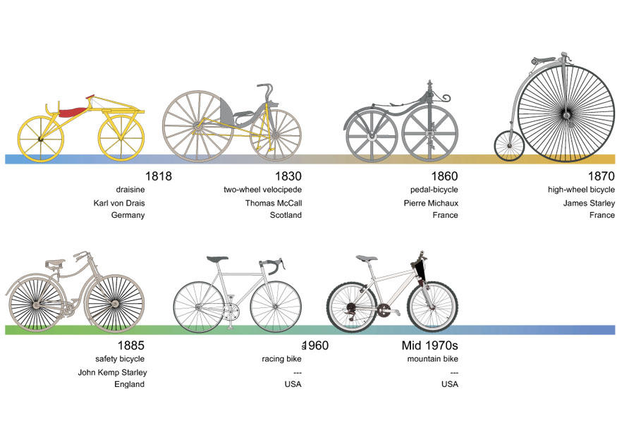 bicicletta - storia immagine bicicletta - storia
